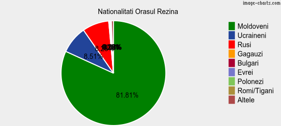 Nationalitati Orasul Rezina